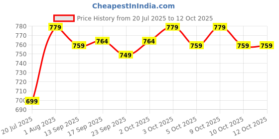 flipkart.com bullmer Tshirt Pant Co-ords Set bullmer Price History Graph from 20 Jul 2025 to 10 Oct 2025