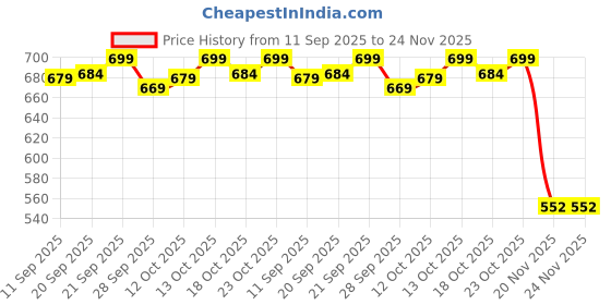 flipkart.com bullmer Tshirt Pant Co-ords Set bullmer Price History Graph from 11 Sep 2025 to 23 Nov 2025