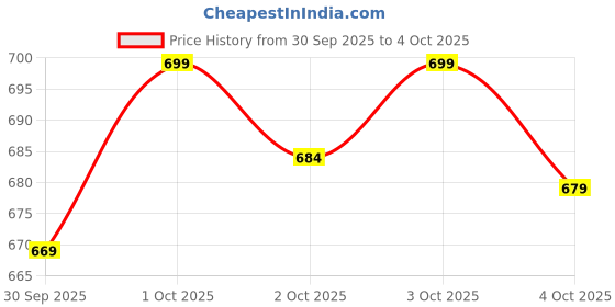 flipkart.com bullmer Tshirt Pant Co-ords Set bullmer Price History Graph from 30 Sep 2025 to 4 Oct 2025