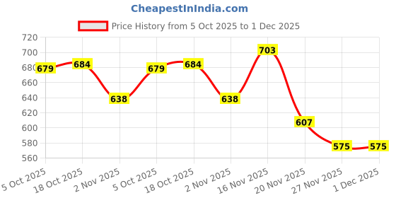 flipkart.com bullmer Tshirt Pant Co-ords Set bullmer Price History Graph from 5 Oct 2025 to 1 Dec 2025