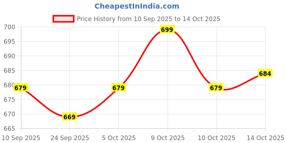 flipkart.com bullmer Tshirt Pant Co-ords Set bullmer Price History Graph from 10 Sep 2025 to 14 Oct 2025