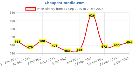 flipkart.com bullmer Tshirt Pant Co-ords Set bullmer Price History Graph from 17 Sep 2025 to 1 Dec 2025