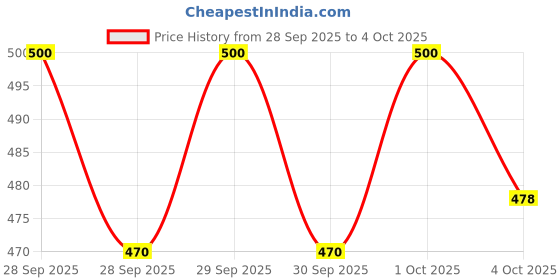 flipkart.com bullmer Tshirt Pant Co-ords Set bullmer Price History Graph from 28 Sep 2025 to 4 Oct 2025