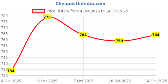 flipkart.com bullmer Tshirt Pant Co-ords Set bullmer Price History Graph from 4 Oct 2025 to 14 Oct 2025