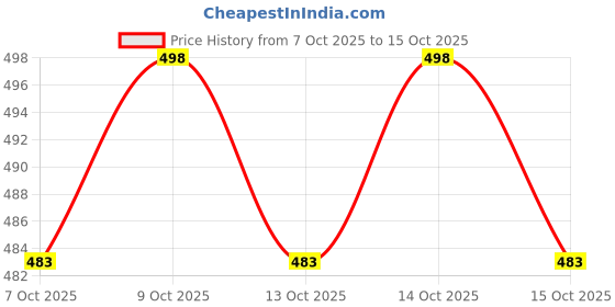 flipkart.com bullmer Tshirt Pant Co-ords Set bullmer Price History Graph from 7 Oct 2025 to 15 Oct 2025