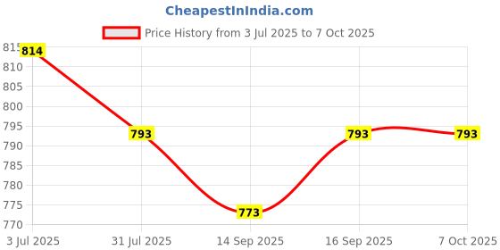 flipkart.com bullmer Tshirt Regular Shorts Co-ords Set bullmer Price History Graph from 3 Jul 2025 to 7 Oct 2025