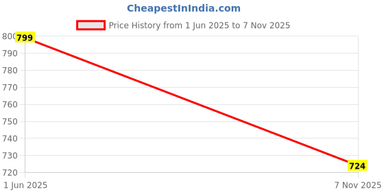 flipkart.com bullmer Tshirt Regular Shorts Co-ords Set bullmer Price History Graph from 1 Jun 2025 to 7 Nov 2025