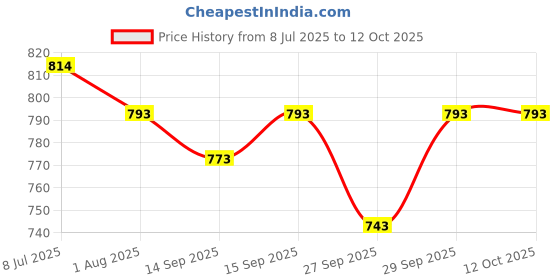 flipkart.com bullmer Tshirt Regular Shorts Co-ords Set bullmer Price History Graph from 8 Jul 2025 to 12 Oct 2025