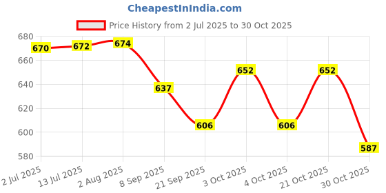 flipkart.com healthy nutrition Bullrun for Strength, Energy & Performance -Veg Capsules healthy nutrition Price History Graph from 2 Jul 2025 to 30 Oct 2025