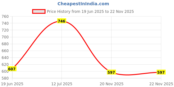 flipkart.com bulls fitness 2 Feet Unfilled Punching Bag With Handwrap Hanging Bag bulls fitness Price History Graph from 19 Jun 2025 to 22 Nov 2025