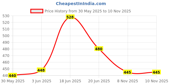 flipkart.com bulls fitness 2 Feet Unfilled Punching bag With Hanging Chain Hanging Bag bulls fitness Price History Graph from 30 May 2025 to 10 Nov 2025