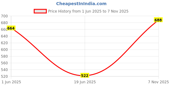 flipkart.com bulls fitness 3 Feet Heavy Canvas Punching Bag For Boxing Hanging Bag Hanging Bag bulls fitness Price History Graph from 1 Jun 2025 to 7 Nov 2025