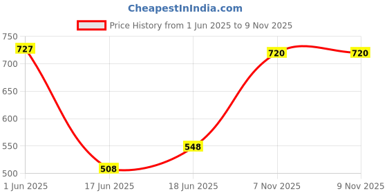 flipkart.com bulls fitness 3 Feet Unfilled Punching Bag and Hanging Chain With Handwrap Hanging Bag bulls fitness Price History Graph from 1 Jun 2025 to 9 Nov 2025