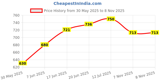 flipkart.com bulls fitness 4 Feet Unfilled Punching Bag + Hanging Chain + Handwrap Hanging Bag bulls fitness Price History Graph from 30 May 2025 to 7 Nov 2025