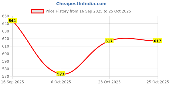 flipkart.com bulls fitness Practice Red Boxing Gloves bulls fitness Price History Graph from 16 Sep 2025 to 25 Oct 2025