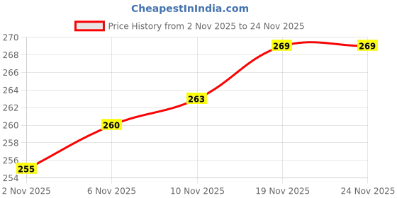 flipkart.com bulls fitness PVC Speed Hurdles bulls fitness Price History Graph from 2 Nov 2025 to 23 Nov 2025