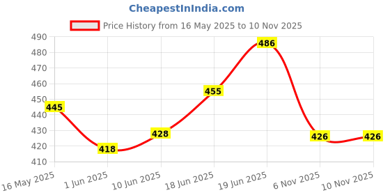 flipkart.com bulls fitness unfilled Punching Bag 2 Feet With Hanging Chain Hanging Bag bulls fitness Price History Graph from 16 May 2025 to 8 Nov 2025