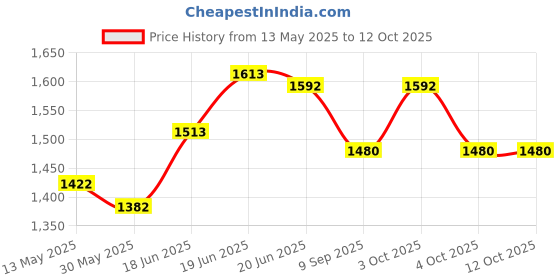 flipkart.com bullseye Camouflage Pattern Waterproof Hooded Sleeping Bag with Compression Carry Bag Sleeping Bag bullseye Price History Graph from 13 May 2025 to 12 Oct 2025