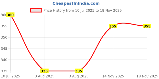 flipkart.com bullseye Solid Men Raincoat bullseye Price History Graph from 10 Jul 2025 to 17 Nov 2025