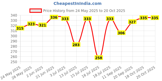 flipkart.com bullshot 1123 2000 W Shock Proof Immersion Heater Rod bullshot Price History Graph from 24 May 2025 to 20 Oct 2025