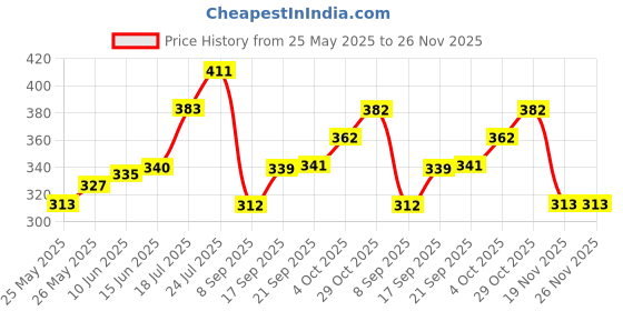 flipkart.com bullshot 1127 2000 W Shock Proof Immersion Heater Rod bullshot Price History Graph from 25 May 2025 to 25 Nov 2025
