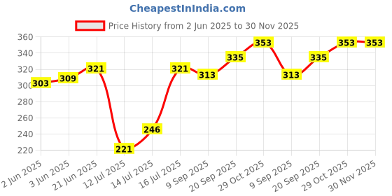 flipkart.com bullshot 1128 1500 W Shock Proof Immersion Heater Rod bullshot Price History Graph from 2 Jun 2025 to 30 Nov 2025