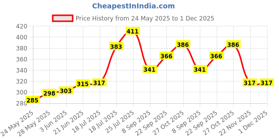 flipkart.com bullshot 1134 2000 W Shock Proof Immersion Heater Rod bullshot Price History Graph from 24 May 2025 to 30 Nov 2025