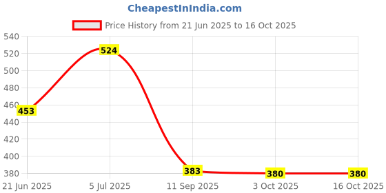 flipkart.com bullshot BBC511 SHOCK PROOF &WATER PROOF 2000 W Shock Proof Immersion Heater Rod bullshot Price History Graph from 21 Jun 2025 to 16 Oct 2025