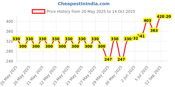 flipkart.com bullshot BBNL508 2000 W Shock Proof Immersion Heater Rod bullshot Price History Graph from 20 May 2025 to 14 Oct 2025