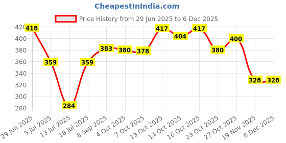 flipkart.com bullshot BCR512 WATER PROOF&SHOCK PROOF 2000 W Shock Proof Immersion Heater Rod bullshot Price History Graph from 29 Jun 2025 to 5 Dec 2025