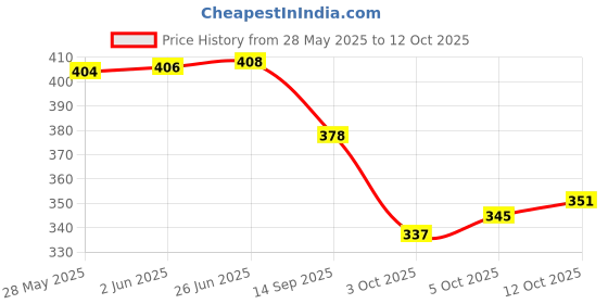 flipkart.com bullshot BLUE WATER PROOG M111 2000 W 2000 W Shock Proof Immersion Heater Rod bullshot Price History Graph from 28 May 2025 to 12 Oct 2025