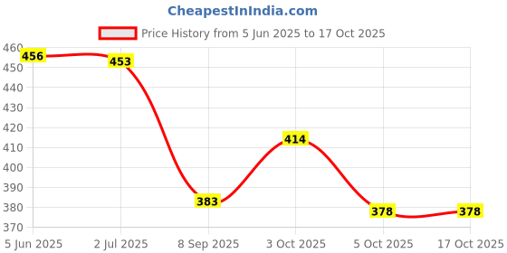 flipkart.com bullshot new model 2000 W Shock Proof Immersion Heater Rod bullshot Price History Graph from 5 Jun 2025 to 16 Oct 2025