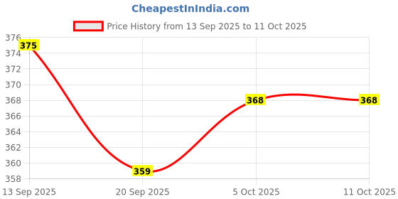 flipkart.com bullshot RB504 2000 W Shock Proof Immersion Heater Rod bullshot Price History Graph from 13 Sep 2025 to 11 Oct 2025