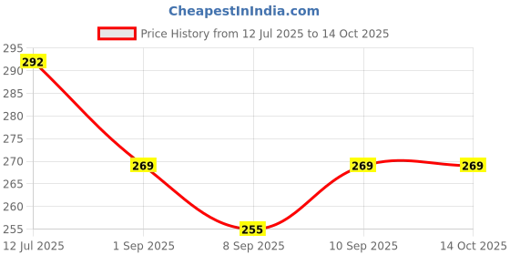 flipkart.com bullstorm ANC Wireless Music Headset Best in Sound Bluetooth Gaming Headset bullstorm Price History Graph from 12 Jul 2025 to 14 Oct 2025