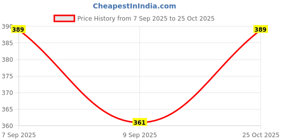 flipkart.com bullstorm Dancing cactus toys talking singing songs musical toys for kids moving toy (Gr bullstorm Price History Graph from 7 Sep 2025 to 25 Oct 2025
