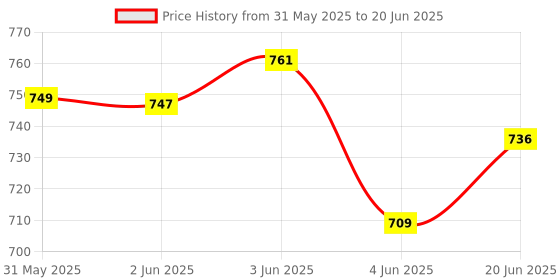 flipkart.com planet of toys Bully Pitbull Large Toy with Crawling Head-Shaking Action, Light-Up Eyes & Sound planet of toys Price History Graph from 31 May 2025 to 20 Jun 2025