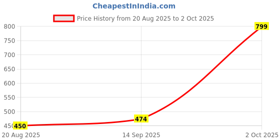 flipkart.com Bully: Scholarship Edition Scholarship Edition (Code in the Box - for PC) Price History Graph from 20 Aug 2025 to 2 Oct 2025