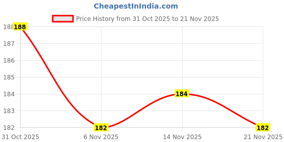 flipkart.com bulmarc Light and Medium Resistance Loop Band Resistance Tube bulmarc Price History Graph from 31 Oct 2025 to 21 Nov 2025