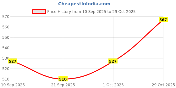 flipkart.com bulmarc Purple PRO HEAVY Resistance Tube (40-50 LBS) Resistance Tube bulmarc Price History Graph from 10 Sep 2025 to 29 Oct 2025