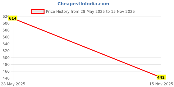 flipkart.com bulshh collection Men Printed Round Neck Pink Sweater bulshh collection Price History Graph from 28 May 2025 to 15 Nov 2025