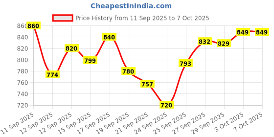 flipkart.com bulshit CKL-100 Roti and Khakra Maker bulshit Price History Graph from 11 Sep 2025 to 7 Oct 2025