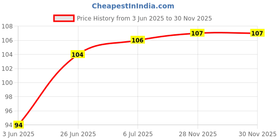 flipkart.com bum ( Pack of-600 Pcs ) 6 MM Plastic BB Bullets for Toy Guns & Air Gun. Guns & Darts (green) Darts & Plastic Bullets bum Price History Graph from 3 Jun 2025 to 30 Nov 2025