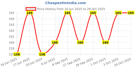 flipkart.com BUM Red 16 pcs Earbuds Rubber earphone tips replacement headphone ear cushion ear buds for bluetooth earphones, Eartips In The Ear Headphone Cushion In The Ear Headphone Cushion Price History Graph from 16 Jun 2025 to 29 Oct 2025