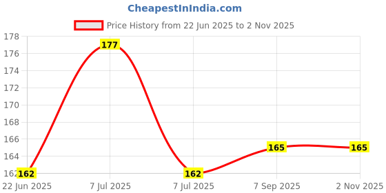 flipkart.com BUM Red 8 pcs Earbuds Rubber earphone tips replacement headphone ear cushion ear buds for bluetooth earphones, Eartips In The Ear Headphone Cushion In The Ear Headphone Cushion Price History Graph from 22 Jun 2025 to 1 Nov 2025