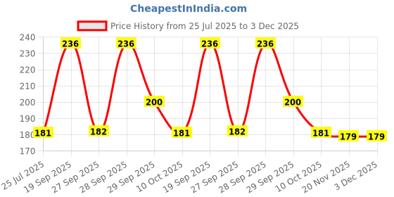 flipkart.com BUM Silicone Soft Earbuds In The Ear Headphone Cushion (Pack of 10, Black) In The Ear Headphone Cushion Price History Graph from 25 Jul 2025 to 3 Dec 2025
