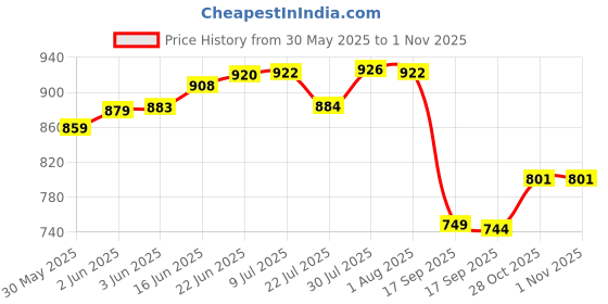 flipkart.com bumberell Heavy Stainless Steel for Bathroom, Multi-use Rack/Bathroom Shelf/Bathroom Stand Stainless Steel Wall Shelf bumberell Price History Graph from 30 May 2025 to 31 Oct 2025