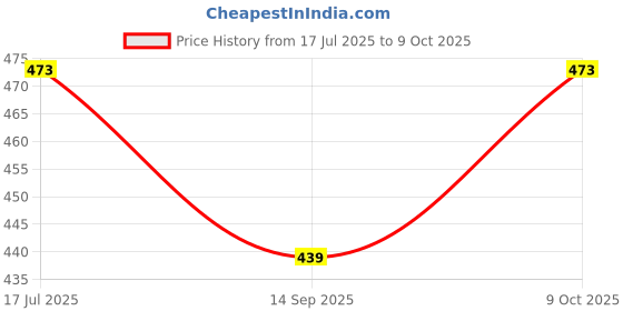 flipkart.com bumberry Adjustable Reusable Cloth Diaper Cover with 1 Natural Bamboo Insert For Babies (3-36 Months) bumberry Price History Graph from 17 Jul 2025 to 9 Oct 2025