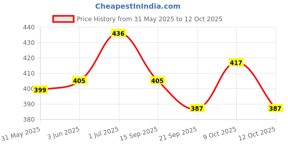 flipkart.com bumberry Adjustable Reusable Cloth Diaper Cover Without Inserts For Babies (Helicopter 3-36 Months) bumberry Price History Graph from 31 May 2025 to 12 Oct 2025