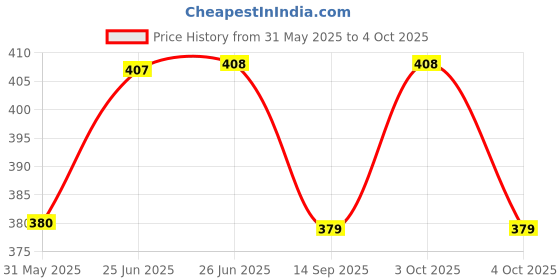 flipkart.com bumberry Adjustable Reusable Cloth Pocket Diaper With 1 Three-Layer Microfiber Inserts For Babies (Fuzzy fox 3-36 Months) bumberry Price History Graph from 31 May 2025 to 4 Oct 2025