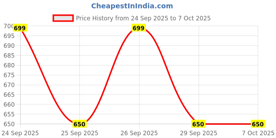 flipkart.com bumberry Baby Denim Print Sleeper Diaper for Night Adjustable Size Washable with Attached 2 Wet Free Inserts (3-36 Months) bumberry Price History Graph from 24 Sep 2025 to 7 Oct 2025